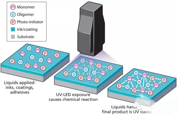 紫外線(xiàn)UV LED固化燈